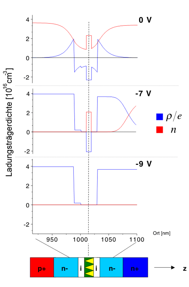 \includegraphics[draft=false, width=14cm]{bilder/raumladungszone.eps}