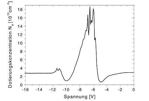 \includegraphics[draft=false, width=7cm, angle=270]{bilder/GaSb_dotprofil.epsi}